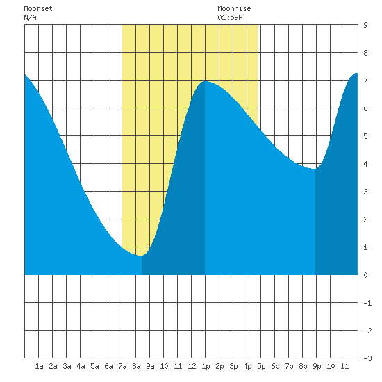 Portland Oregon tide chart for Saturday, November 9, 2024
