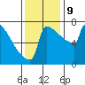 Portland Oregon tide chart for Saturday, November 9, 2024