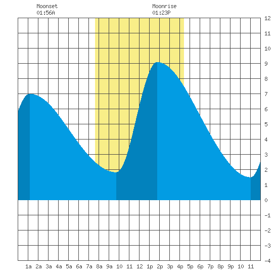 Portland Oregon tide chart for Tuesday, December 10, 2024