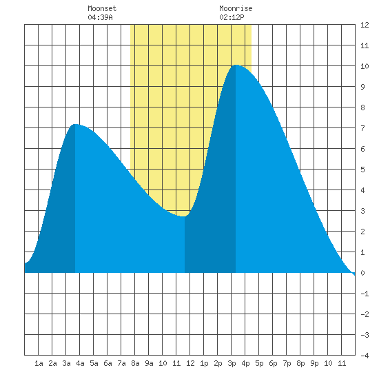 Portland Oregon tide chart for Thursday, December 12, 2024