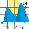 Portland Oregon tide chart for Saturday, December 14, 2024