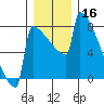 Portland Oregon tide chart for Monday, December 16, 2024