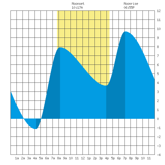 Portland Oregon tide chart for Tuesday, December 17, 2024