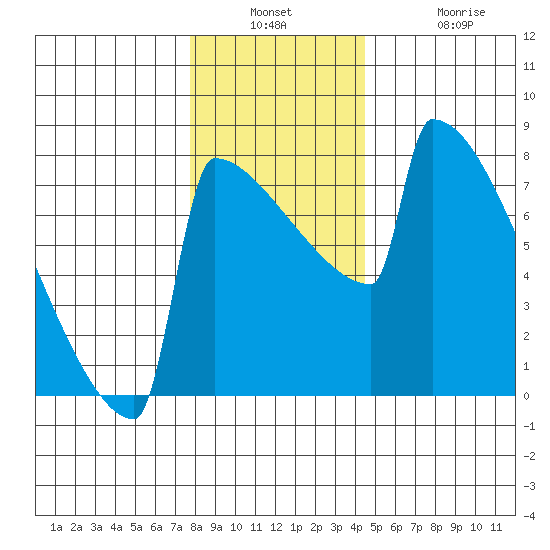 Portland Oregon tide chart for Wednesday, December 18, 2024