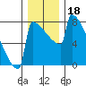 Portland Oregon tide chart for Wednesday, December 18, 2024