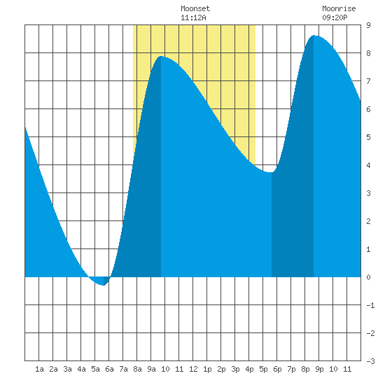 Portland Oregon tide chart for Thursday, December 19, 2024