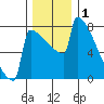 Portland Oregon tide chart for Sunday, December 1, 2024