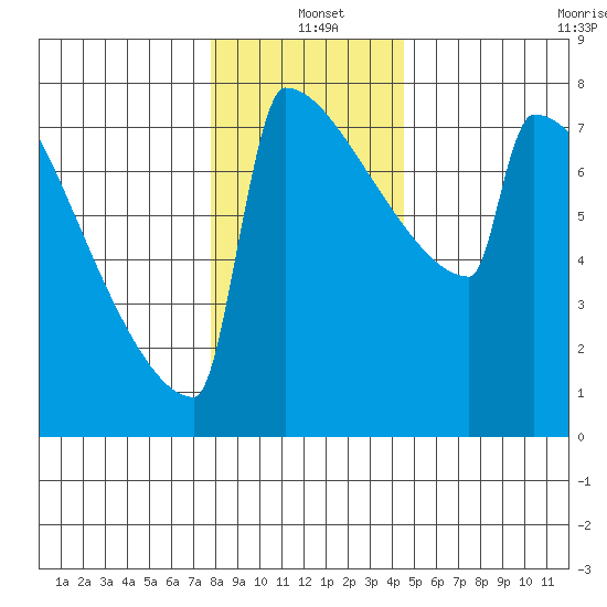 Portland Oregon tide chart for Saturday, December 21, 2024