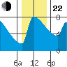 Portland Oregon tide chart for Sunday, December 22, 2024