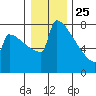 Portland Oregon tide chart for Wednesday, December 25, 2024