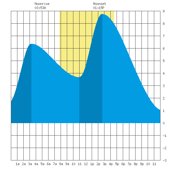 Portland Oregon tide chart for Thursday, December 26, 2024