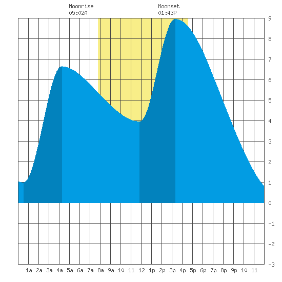 Portland Oregon tide chart for Friday, December 27, 2024
