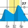 Portland Oregon tide chart for Friday, December 27, 2024