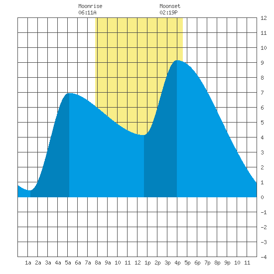 Portland Oregon tide chart for Saturday, December 28, 2024