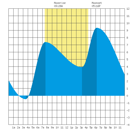Portland Oregon tide chart for Monday, December 2, 2024