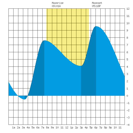 Portland Oregon tide chart for Tuesday, December 31, 2024