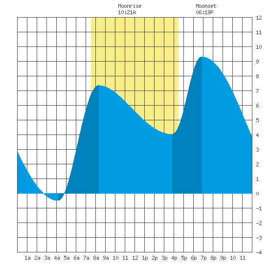 Portland Oregon tide chart for Tuesday, December 3, 2024