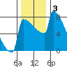 Portland Oregon tide chart for Tuesday, December 3, 2024