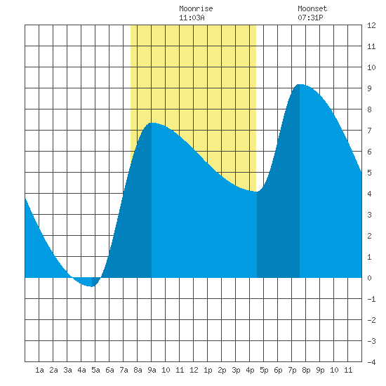 Portland Oregon tide chart for Wednesday, December 4, 2024