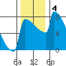 Portland Oregon tide chart for Wednesday, December 4, 2024