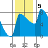 Portland Oregon tide chart for Thursday, December 5, 2024