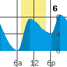 Portland Oregon tide chart for Friday, December 6, 2024