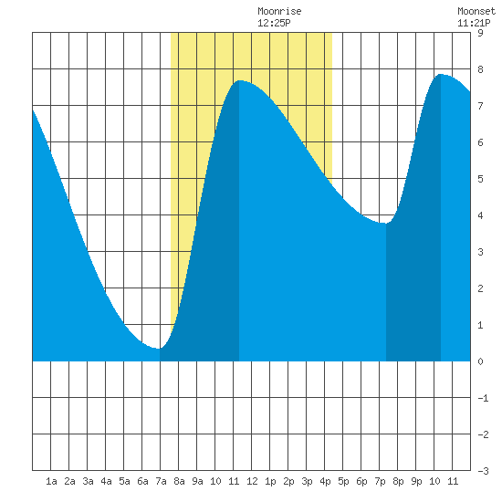 Portland Oregon tide chart for Saturday, December 7, 2024