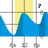 Portland Oregon tide chart for Saturday, December 7, 2024