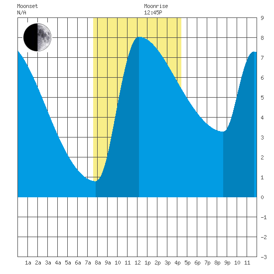 Portland Oregon tide chart for Sunday, December 8, 2024