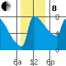 Portland Oregon tide chart for Sunday, December 8, 2024
