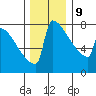 Portland Oregon tide chart for Monday, December 9, 2024