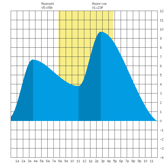 Portland Oregon tide chart for Friday, January 10, 2025