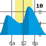 Portland Oregon tide chart for Friday, January 10, 2025