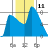 Portland Oregon tide chart for Saturday, January 11, 2025