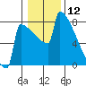 Portland Oregon tide chart for Sunday, January 12, 2025