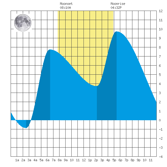 Portland Oregon tide chart for Monday, January 13, 2025