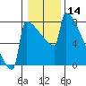 Portland Oregon tide chart for Tuesday, January 14, 2025