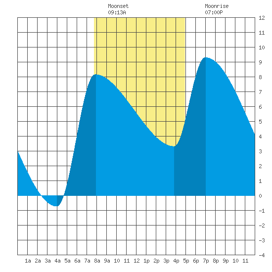 Portland Oregon tide chart for Wednesday, January 15, 2025