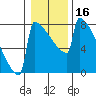 Portland Oregon tide chart for Thursday, January 16, 2025