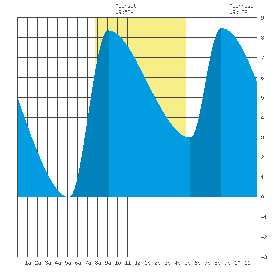 Portland Oregon tide chart for Friday, January 17, 2025