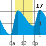 Portland Oregon tide chart for Friday, January 17, 2025
