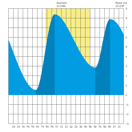 Portland Oregon tide chart for Saturday, January 18, 2025
