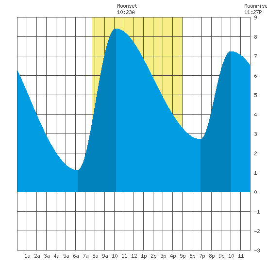 Portland Oregon tide chart for Sunday, January 19, 2025