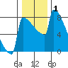 Portland Oregon tide chart for Wednesday, January 1, 2025