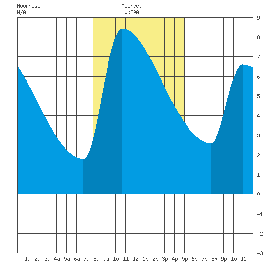 Portland Oregon tide chart for Monday, January 20, 2025