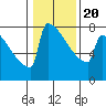 Portland Oregon tide chart for Monday, January 20, 2025