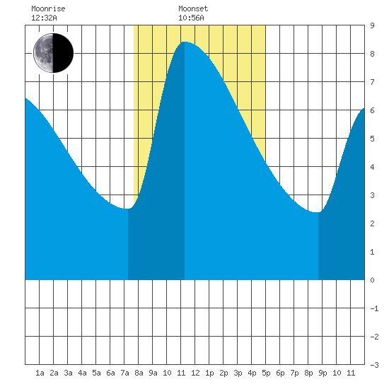 Portland Oregon tide chart for Tuesday, January 21, 2025