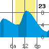 Portland Oregon tide chart for Thursday, January 23, 2025