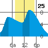 Portland Oregon tide chart for Saturday, January 25, 2025