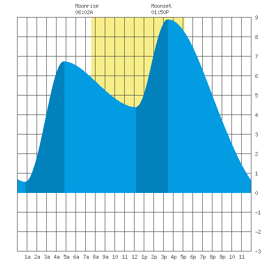 Portland Oregon tide chart for Sunday, January 26, 2025